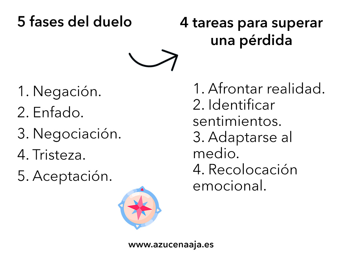 Lo ideal es lograr un equilibrio entre la tristeza que nos supone la pérdida y la necesidad de continuar con nuestra vida cotidiana.